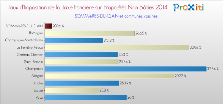 Taux d'imposition de la taxe foncière sur les immeubles et terrains non batis 2014 pour SOMMIèRES-DU-CLAIN et les communes proches Comparaison des taux d'imposition de la taxe foncière sur les immeubles et terrains non batis 2014 pour SOMMIèRES-DU-CLAIN et les communes voisines