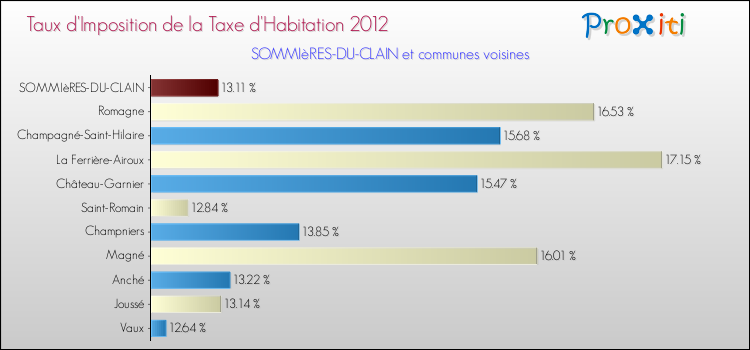 Taux d'imposition de la taxe d'habitation 2012 pour SOMMIèRES-DU-CLAIN et les communes proches Comparaison des taux d'imposition de la taxe d'habitation 2012 pour SOMMIèRES-DU-CLAIN et les communes voisines