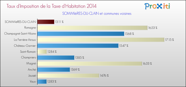 Taux d'imposition de la taxe d'habitation 2014 pour SOMMIèRES-DU-CLAIN et les communes proches Comparaison des taux d'imposition de la taxe d'habitation 2014 pour SOMMIèRES-DU-CLAIN et les communes voisines