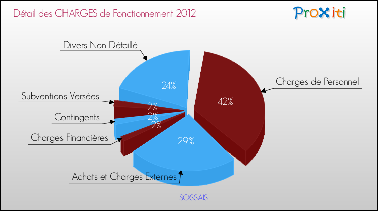 Décomposition des Charges de Fonctionnement 2012 de la commune de SOSSAIS Charges de Fonctionnement 2012 pour la commune de SOSSAIS