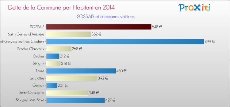Dette par habitant de la commune en 2014 pour SOSSAIS et les communes proches Comparaison de la dette par habitant de la commune en 2014 pour SOSSAIS et les communes voisines