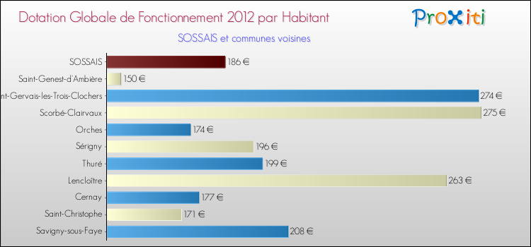 Montant des dotations globales de fonctionnement DGF par Habitant pour SOSSAIS et les communes proches Comparaison des des dotations globales de fonctionnement DGF par habitant pour SOSSAIS et les communes voisines
