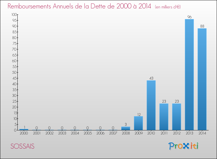 Evolution de l'annuité de la dette pour la commune de SOSSAIS de 2000 à 2014 Annuités de la dette pour SOSSAIS de 2000 à 2014