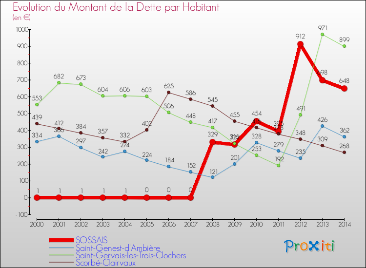 Evolution de la dette par habitant pour la commune de SOSSAIS et les communes proches de 2000 à 2014 Comparaison de la dette par habitant pour SOSSAIS et les communes voisines de 2000 à 2014