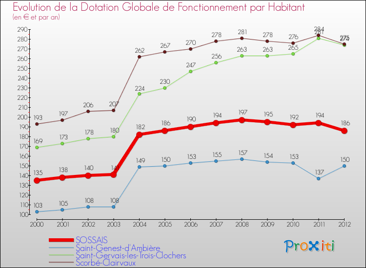 Evolution et montant de la dotation globale de fonctionnement par Habitant pour SOSSAIS et les communes proches Comparaison des dotations globales de fonctionnement par habitant pour SOSSAIS et les communes voisines