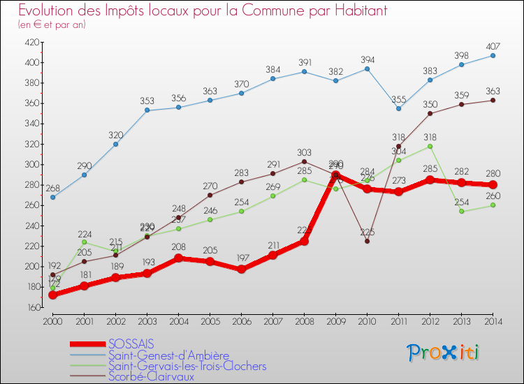 Evolution et montant des impôts locaux par Habitant pour SOSSAIS et les communes proches de 2000 à 2014 Comparaison des impôts locaux par habitant pour SOSSAIS et les communes voisines de 2000 à 2014