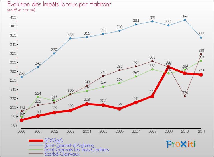 Evolution et montant des impôts locaux par Habitant pour SOSSAIS et les communes proches Comparaison des impôts locaux par habitant pour SOSSAIS et les communes voisines
