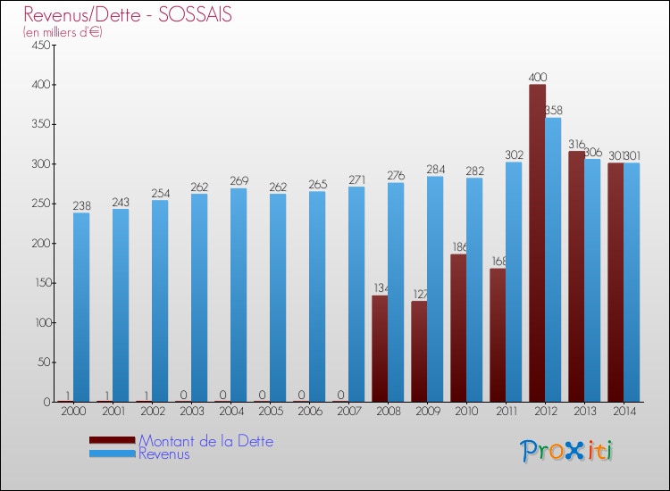 Evolution comparée de la dette et des revenus pour la commune de SOSSAIS de 2000 à 2014 Comparaison de la dette et des revenus pour SOSSAIS de 2000 à 2014