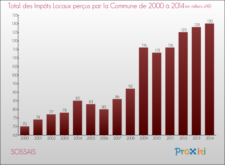 Evolution des Impôts Locaux pour la commune de SOSSAIS de 2000 à 2014 Evolution des Impôts Locaux pour SOSSAIS de 2000 à 2014