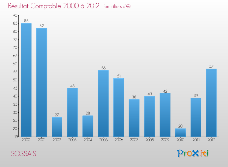 Evolution du résultat comptable pour la commune de SOSSAIS de 2000 à 2012 Evolution du résultat comptable pour SOSSAIS de 2000 à 2012