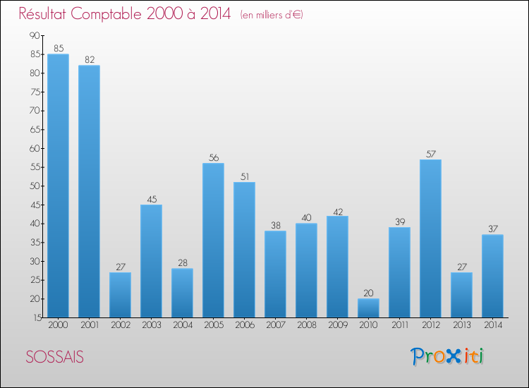 Evolution du résultat comptable pour la commune de SOSSAIS de 2000 à 2014 Evolution du résultat comptable pour SOSSAIS de 2000 à 2014