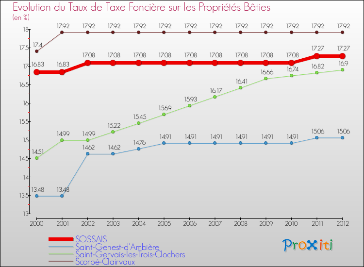 Evolution du taux de la taxe foncière sur le bati pour SOSSAIS et les communes proches de 2000 à 2012 Comparaison des taux de taxe foncière sur le bati pour SOSSAIS et les communes voisines de 2000 à 2012