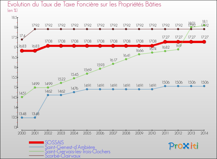 Evolution du taux de la taxe foncière sur le bati pour SOSSAIS et les communes proches de 2000 à 2014 Comparaison des taux de taxe foncière sur le bati pour SOSSAIS et les communes voisines de 2000 à 2014