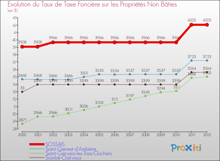 Evolution du taux de la taxe foncière sur les immeubles et terrains non batis pour SOSSAIS et les communes proches de 2000 à 2012 Comparaison des taux de la taxe foncière sur les immeubles et terrains non batis pour SOSSAIS et les communes voisines de 2000 à 2012