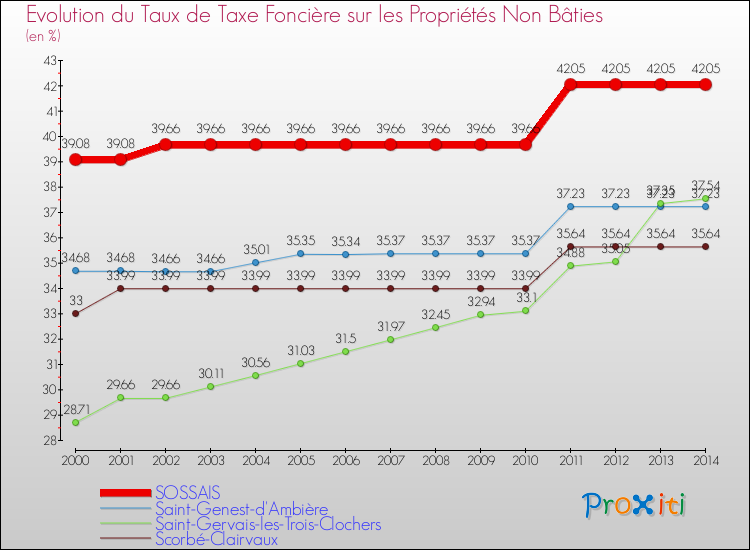 Evolution du taux de la taxe foncière sur les immeubles et terrains non batis pour SOSSAIS et les communes proches de 2000 à 2014 Comparaison des taux de la taxe foncière sur les immeubles et terrains non batis pour SOSSAIS et les communes voisines de 2000 à 2014