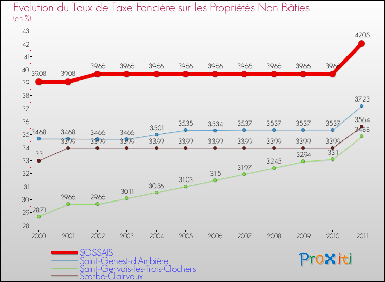 Evolution du taux de la taxe foncière sur les immeubles et terrains non batis pour SOSSAIS et les communes proches Comparaison des taux de la taxe foncière sur les immeubles et terrains non batis pour SOSSAIS et les communes voisines