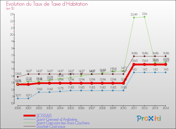 Evolution du taux de la taxe d'habitation pour SOSSAIS et les communes proches de 2000 à 2014 Comparaison des taux de la taxe d'habitation pour SOSSAIS et les communes voisines de 2000 à 2014