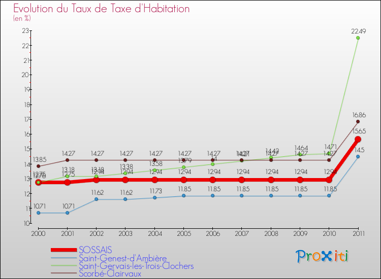 Evolution du taux de la taxe d'habitation pour SOSSAIS et les communes proches Comparaison des taux de la taxe d'habitation pour SOSSAIS et les communes voisines