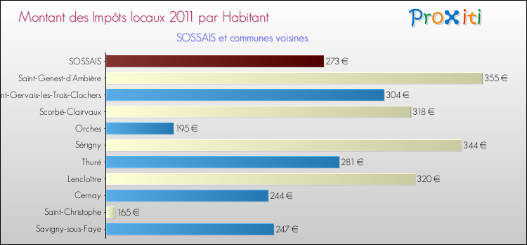 Montant des impôts locaux par Habitant pour SOSSAIS et les communes proches Comparaison des impôts locaux par habitant pour SOSSAIS et les communes voisines