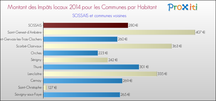 Montant des impôts locaux par Habitant pour SOSSAIS et les communes proches en 2014 Comparaison des impôts locaux par habitant pour SOSSAIS et les communes voisines en 2014