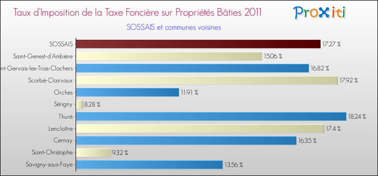Taux d'imposition de la taxe foncière sur le bati 2011 pour SOSSAIS et les communes proches Comparaison des taux d'imposition de la taxe foncière sur le bati 2011 pour SOSSAIS et les communes voisines