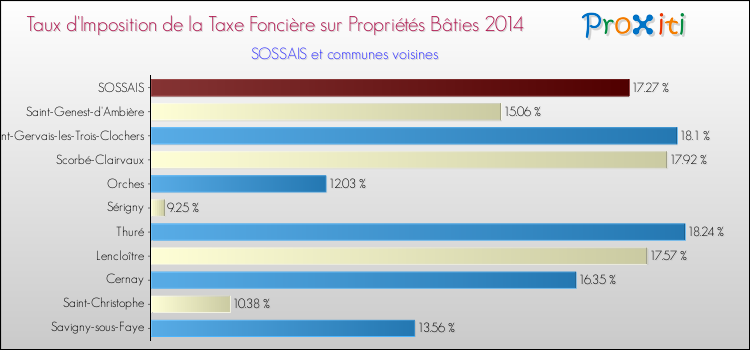 Taux d'imposition de la taxe foncière sur le bati 2014 pour SOSSAIS et les communes proches Comparaison des taux d'imposition de la taxe foncière sur le bati 2014 pour SOSSAIS et les communes voisines