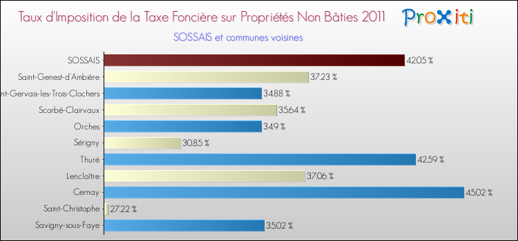 Taux d'imposition de la taxe foncière sur les immeubles et terrains non batis 2011 pour SOSSAIS et les communes proches Comparaison des taux d'imposition de la taxe foncière sur les immeubles et terrains non batis 2011 pour SOSSAIS et les communes voisines