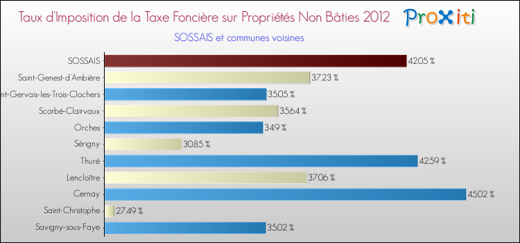 Taux d'imposition de la taxe foncière sur les immeubles et terrains non batis 2012 pour SOSSAIS et les communes proches Comparaison des taux d'imposition de la taxe foncière sur les immeubles et terrains non batis 2012 pour SOSSAIS et les communes voisines