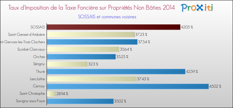 Taux d'imposition de la taxe foncière sur les immeubles et terrains non batis 2014 pour SOSSAIS et les communes proches Comparaison des taux d'imposition de la taxe foncière sur les immeubles et terrains non batis 2014 pour SOSSAIS et les communes voisines