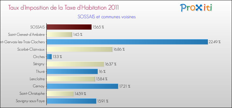 Taux d'imposition de la taxe d'habitation 2011 pour SOSSAIS et les communes proches Comparaison des taux d'imposition de la taxe d'habitation 2011 pour SOSSAIS et les communes voisines