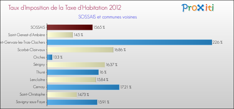 Taux d'imposition de la taxe d'habitation 2012 pour SOSSAIS et les communes proches Comparaison des taux d'imposition de la taxe d'habitation 2012 pour SOSSAIS et les communes voisines