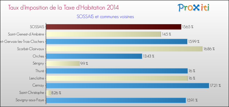 Taux d'imposition de la taxe d'habitation 2014 pour SOSSAIS et les communes proches Comparaison des taux d'imposition de la taxe d'habitation 2014 pour SOSSAIS et les communes voisines