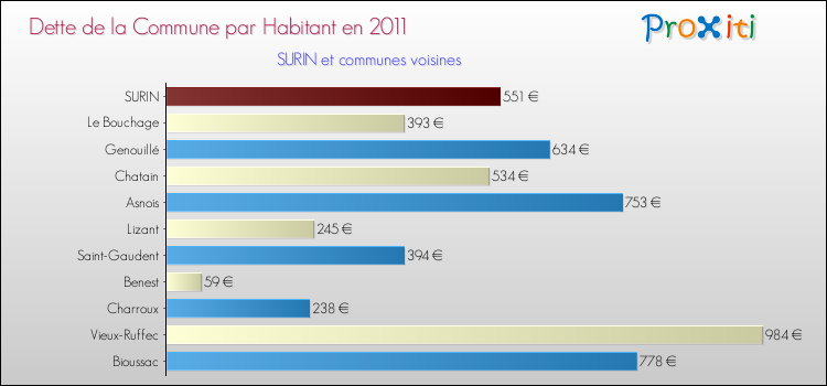 Dette par habitant de la commune en 2011 pour SURIN et les communes proches Comparaison de la dette par habitant de la commune en 2011 pour SURIN et les communes voisines