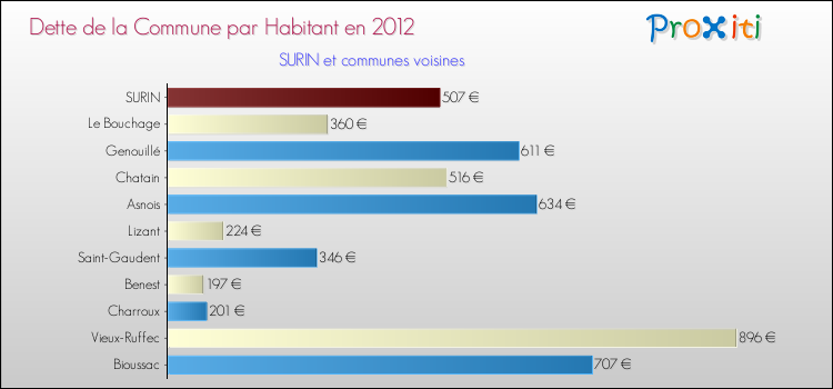 Dette par habitant de la commune en 2012 pour SURIN et les communes proches Comparaison de la dette par habitant de la commune en 2012 pour SURIN et les communes voisines