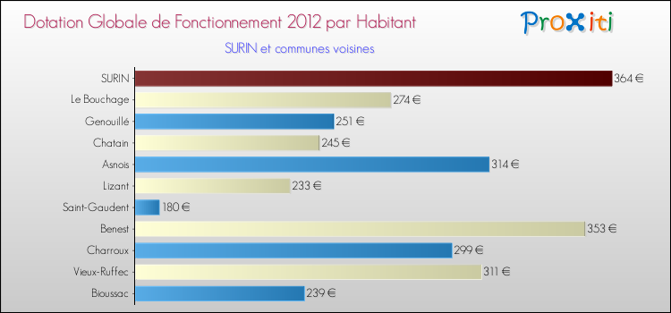 Montant des dotations globales de fonctionnement DGF par Habitant pour SURIN et les communes proches Comparaison des des dotations globales de fonctionnement DGF par habitant pour SURIN et les communes voisines