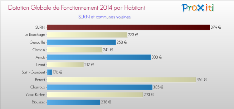 Montant des dotations globales de fonctionnement DGF par Habitant pour SURIN et les communes proches en 2014. Comparaison des des dotations globales de fonctionnement DGF par habitant pour SURIN et les communes voisines en 2014.