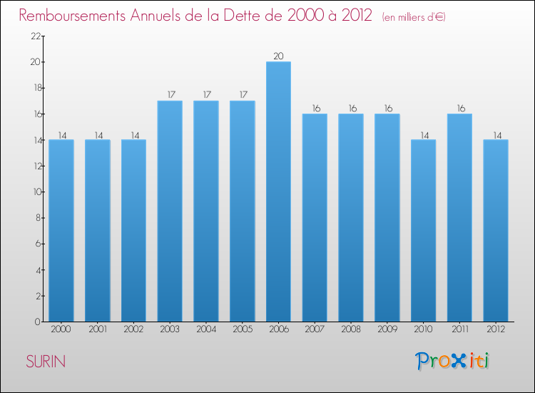 Evolution de l'annuité de la dette pour la commune de SURIN de 2000 à 2012 Annuités de la dette pour SURIN de 2000 à 2012