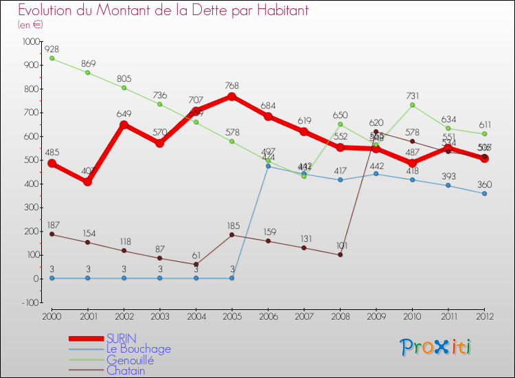 Evolution de la dette par habitant pour la commune de SURIN et les communes proches de 2000 à 2012 Comparaison de la dette par habitant pour SURIN et les communes voisines de 2000 à 2012