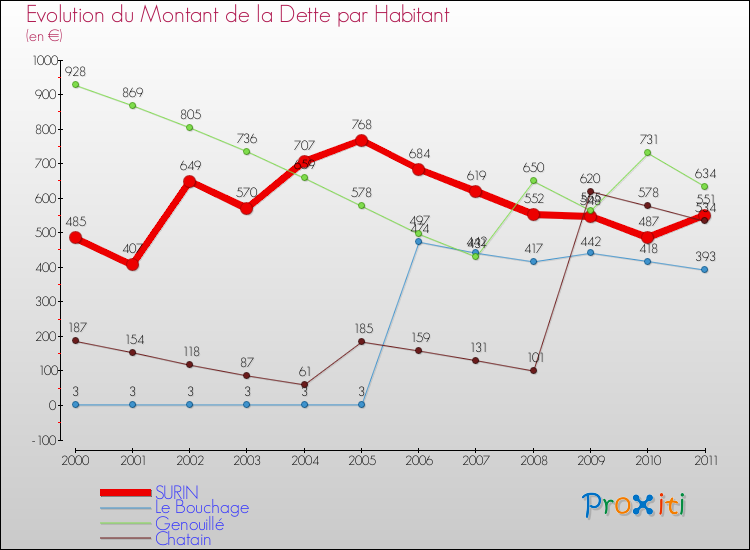 Evolution de la dette par habitant pour la commune de SURIN et les communes proches Comparaison de la dette par habitant pour SURIN et les communes voisines
