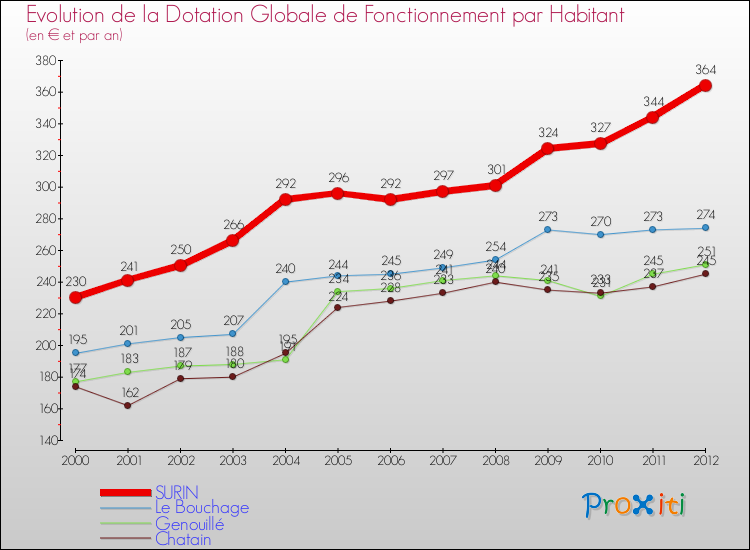 Evolution et montant de la dotation globale de fonctionnement par Habitant pour SURIN et les communes proches Comparaison des dotations globales de fonctionnement par habitant pour SURIN et les communes voisines