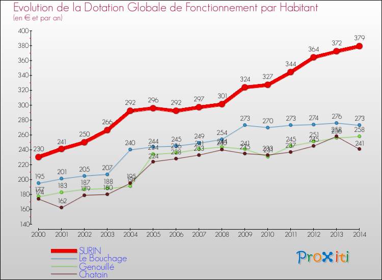 Evolution et montant de la dotation globale de fonctionnement par Habitant pour SURIN et les communes proches de 2000 à 2014. Comparaison des dotations globales de fonctionnement par habitant pour SURIN et les communes voisines de 2000 à 2014.
