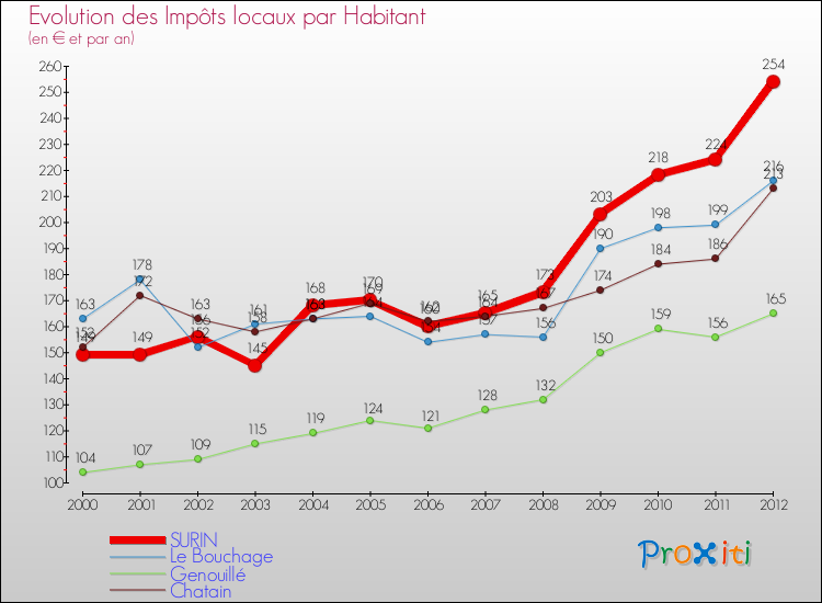 Evolution et montant des impôts locaux par Habitant pour SURIN et les communes proches Comparaison des impôts locaux par habitant pour SURIN et les communes voisines