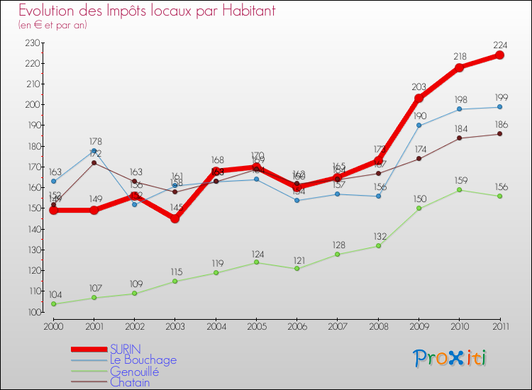 Evolution et montant des impôts locaux par Habitant pour SURIN et les communes proches Comparaison des impôts locaux par habitant pour SURIN et les communes voisines