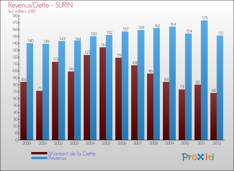 Evolution comparée de la dette et des revenus pour la commune de SURIN de 2000 à 2012 Comparaison de la dette et des revenus pour SURIN de 2000 à 2012