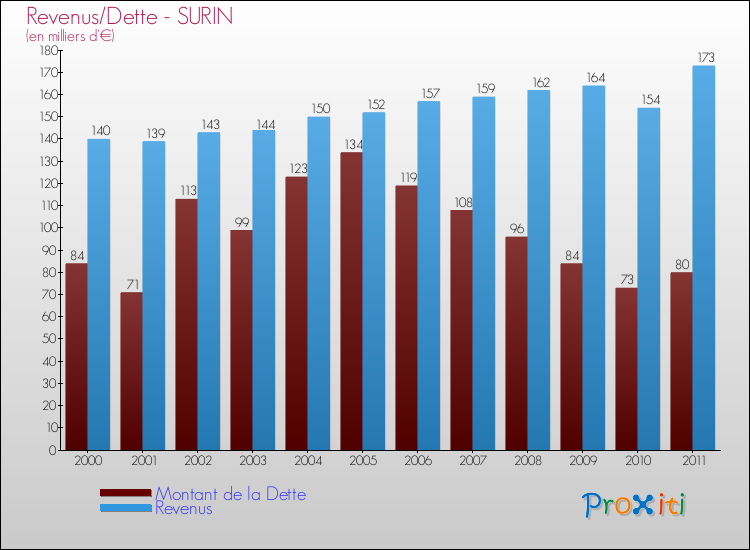 Evolution comparée de la dette et des revenus pour la commune de SURIN de 2000 à 2011 Comparaison de la dette et des revenus pour SURIN de 2000 à 2011