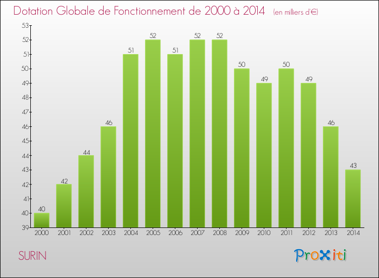 Evolution du montant de la Dotation Globale de Fonctionnement pour la commune de SURIN de 2000 à 2014 Evolution du montant de la Dotation Globale de Fonctionnement pour SURIN de 2000 à 2014