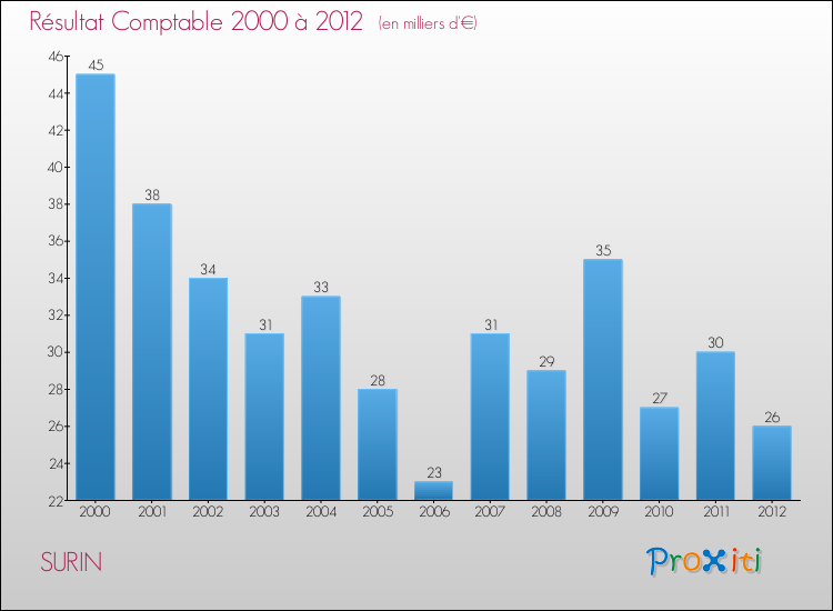 Evolution du résultat comptable pour la commune de SURIN de 2000 à 2012 Evolution du résultat comptable pour SURIN de 2000 à 2012