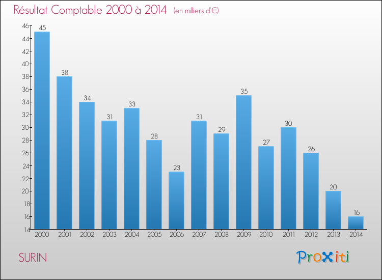 Evolution du résultat comptable pour la commune de SURIN de 2000 à 2014 Evolution du résultat comptable pour SURIN de 2000 à 2014