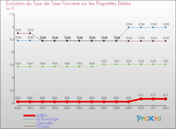 Evolution du taux de la taxe foncière sur le bati pour SURIN et les communes proches de 2000 à 2012 Comparaison des taux de taxe foncière sur le bati pour SURIN et les communes voisines de 2000 à 2012