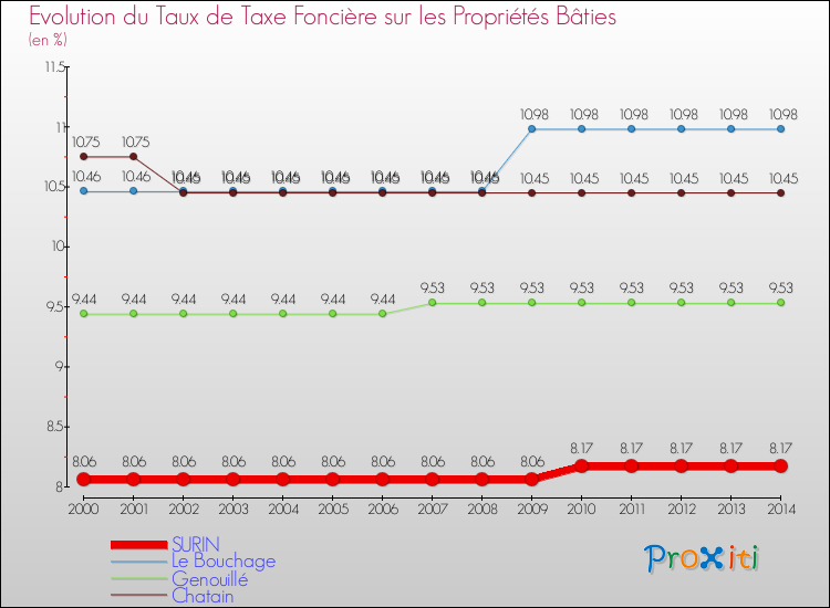 Evolution du taux de la taxe foncière sur le bati pour SURIN et les communes proches de 2000 à 2014 Comparaison des taux de taxe foncière sur le bati pour SURIN et les communes voisines de 2000 à 2014